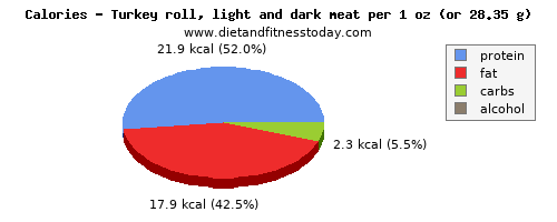 sugar, calories and nutritional content in turkey light meat